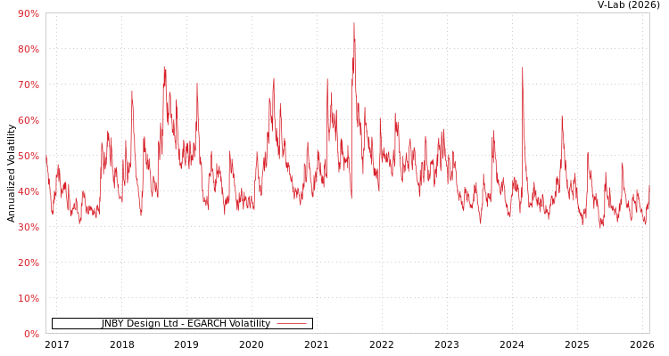 graph of JNBY Design Ltd EGARCH