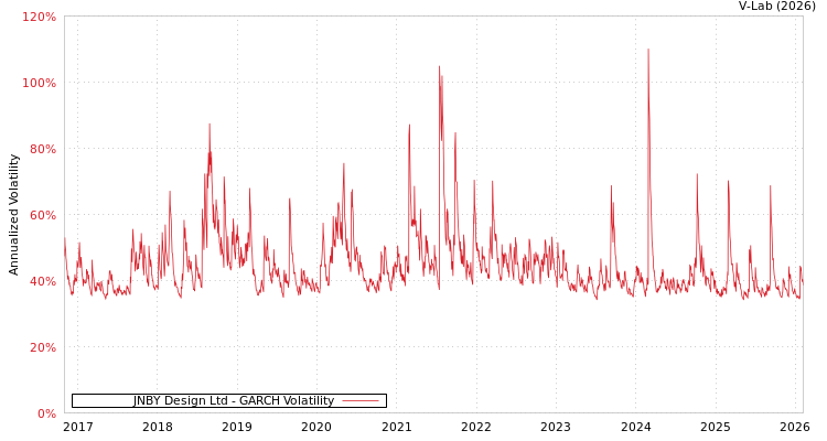 graph of JNBY Design Ltd GARCH