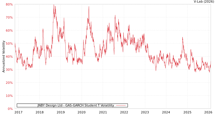 graph of JNBY Design Ltd GAS-GARCH-T