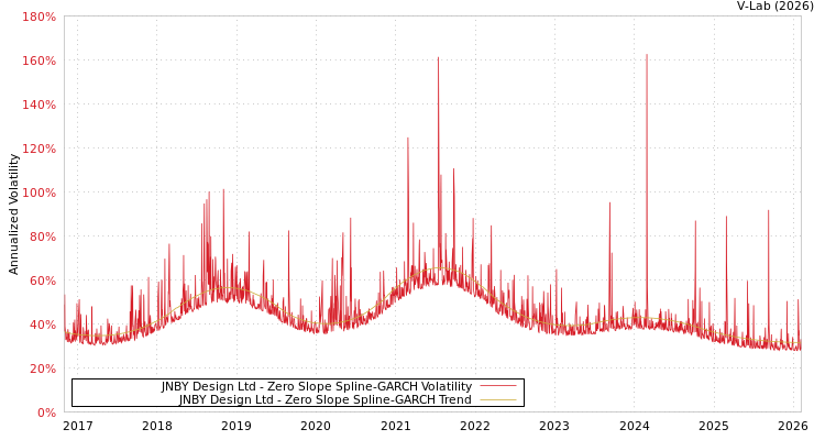 graph of JNBY Design Ltd S0GARCH
