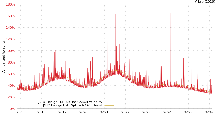 graph of JNBY Design Ltd SGARCH