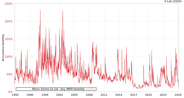 graph of Nihon Seima Co Ltd AMEM