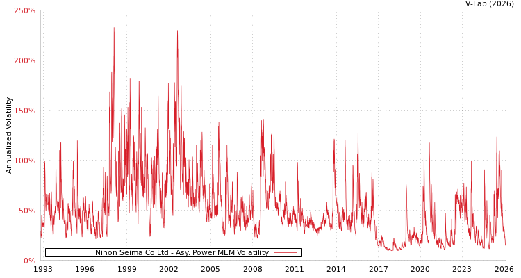 graph of Nihon Seima Co Ltd APMEM