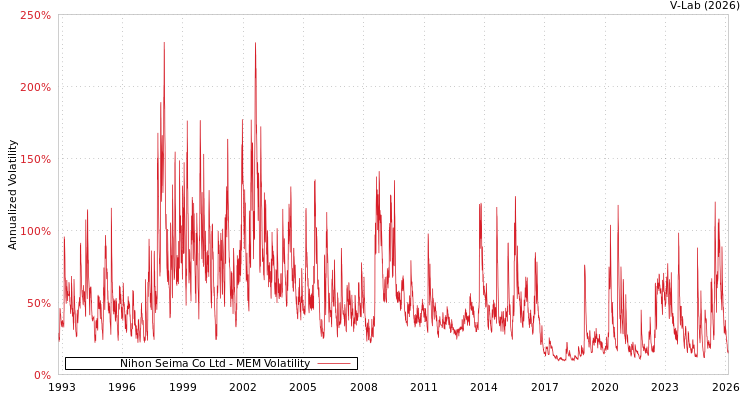 graph of Nihon Seima Co Ltd MEM