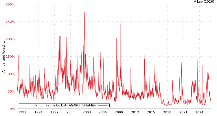 graph of Nihon Seima Co Ltd AGARCH