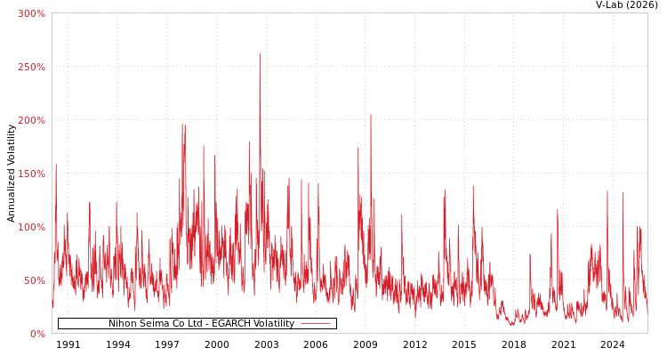 graph of Nihon Seima Co Ltd EGARCH