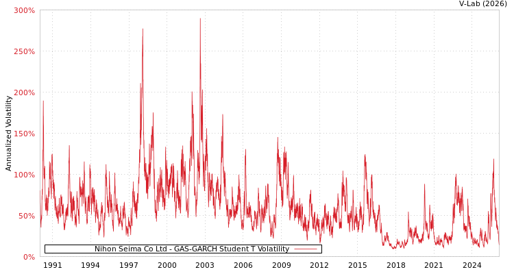 graph of Nihon Seima Co Ltd GAS-GARCH-T