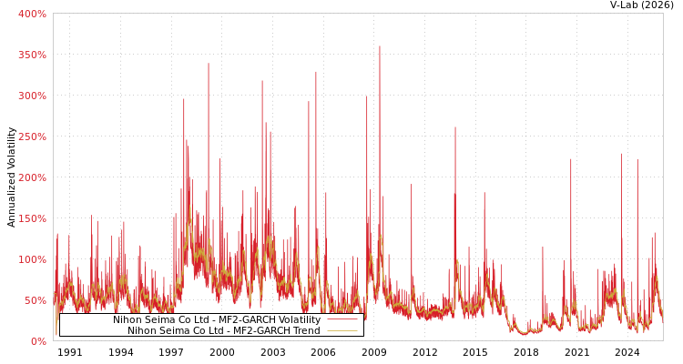 graph of Nihon Seima Co Ltd MF2-GARCH