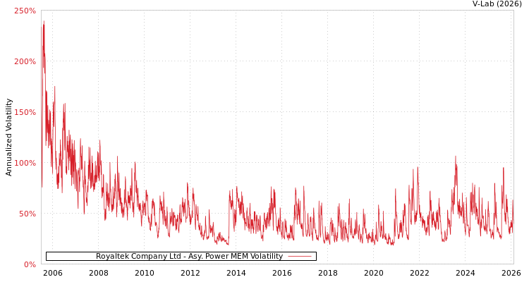 graph of Royaltek Company Ltd APMEM