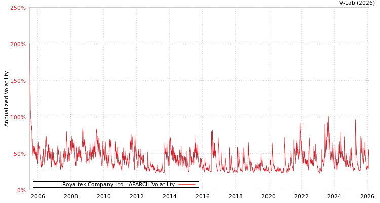 graph of Royaltek Company Ltd APARCH
