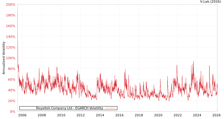 graph of Royaltek Company Ltd EGARCH