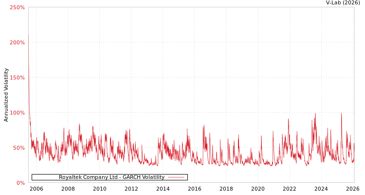 graph of Royaltek Company Ltd GARCH