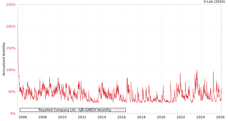 graph of Royaltek Company Ltd GJR-GARCH