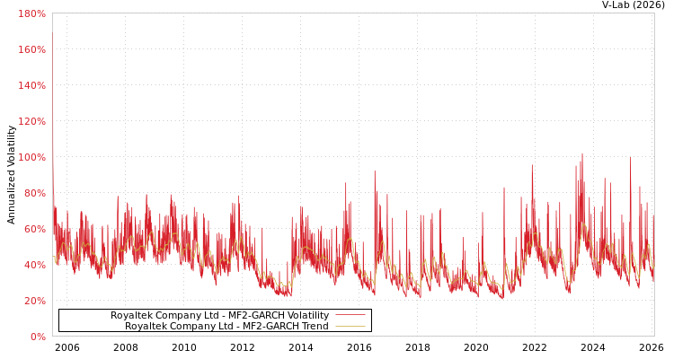 graph of Royaltek Company Ltd MF2-GARCH