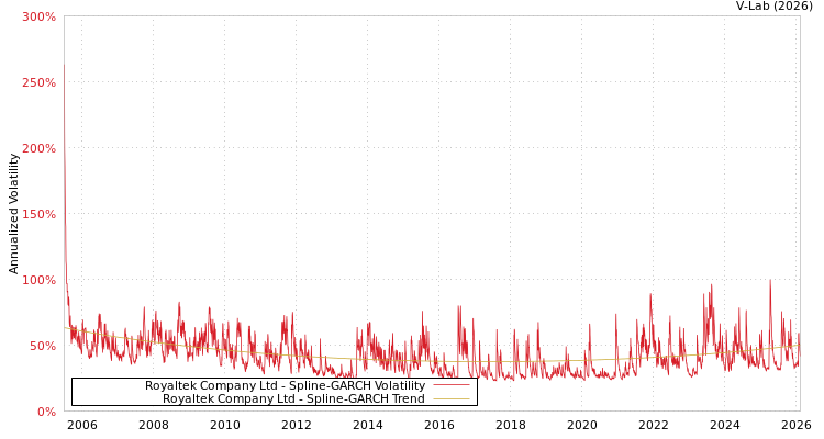 graph of Royaltek Company Ltd SGARCH