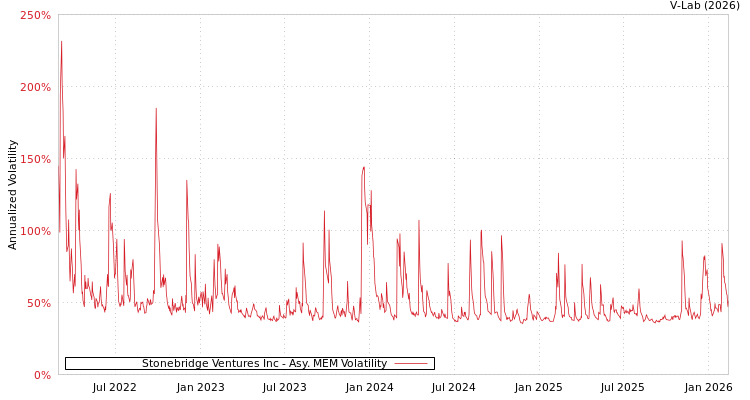 graph of Stonebridge Ventures Inc AMEM