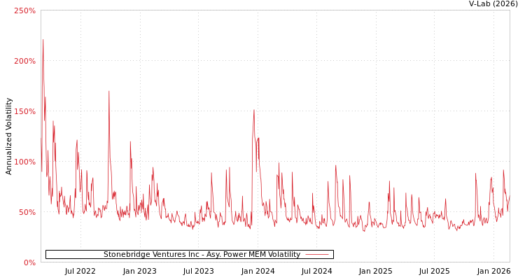 graph of Stonebridge Ventures Inc APMEM