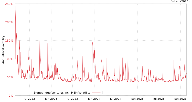 graph of Stonebridge Ventures Inc MEM