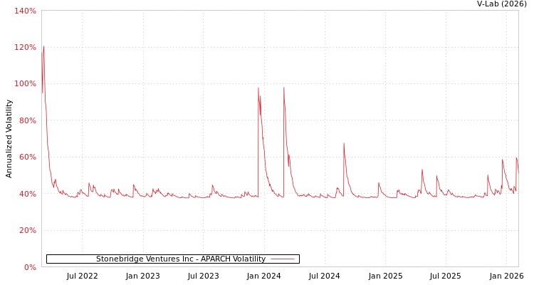 graph of Stonebridge Ventures Inc APARCH