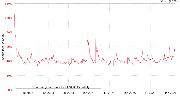 graph of Stonebridge Ventures Inc EGARCH