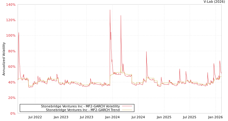 graph of Stonebridge Ventures Inc MF2-GARCH