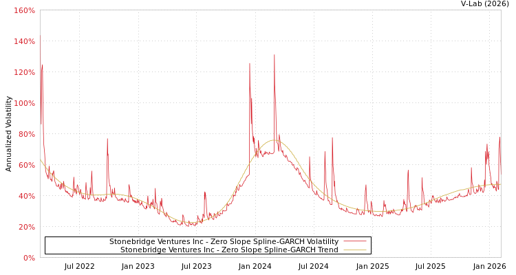 graph of Stonebridge Ventures Inc S0GARCH