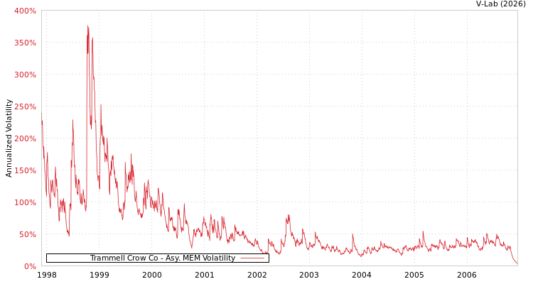 graph of Trammell Crow Co AMEM