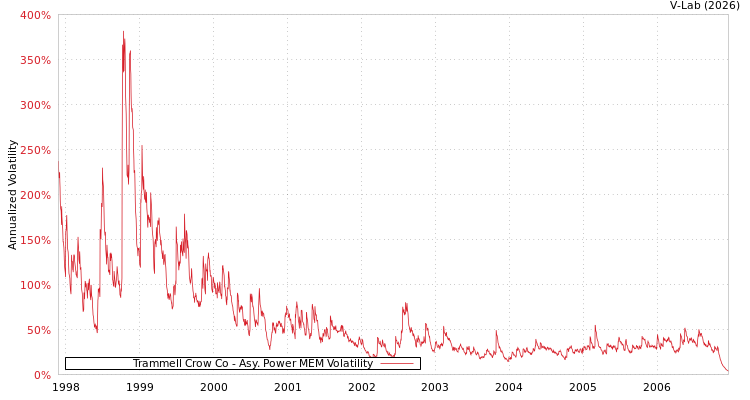 graph of Trammell Crow Co APMEM