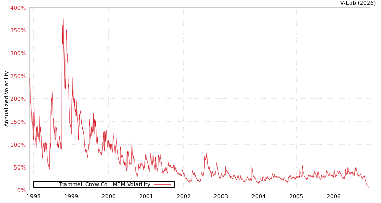 graph of Trammell Crow Co MEM