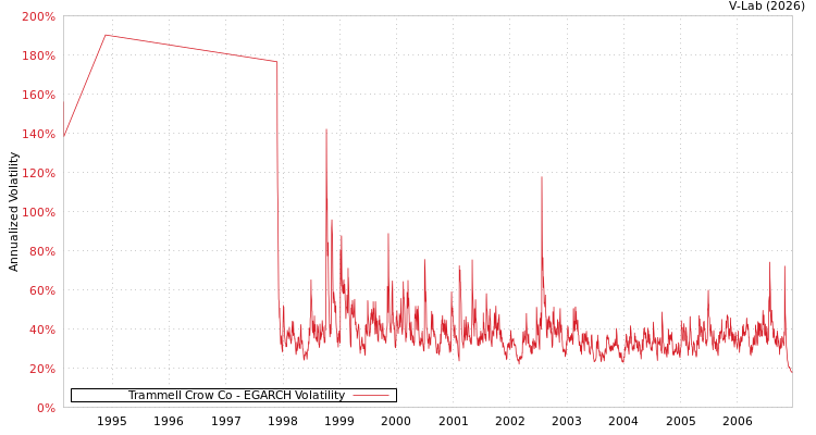 graph of Trammell Crow Co EGARCH