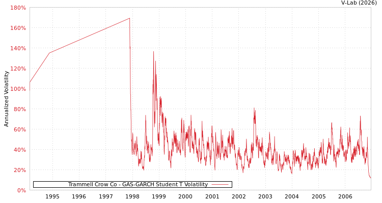 graph of Trammell Crow Co GAS-GARCH-T