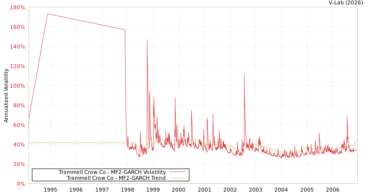 graph of Trammell Crow Co MF2-GARCH