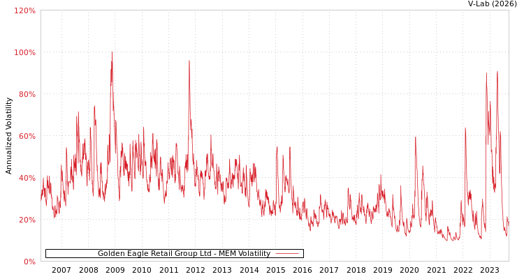 graph of Golden Eagle Retail Group Ltd MEM