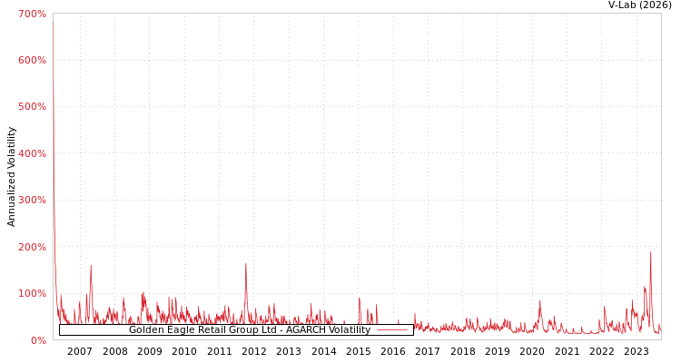 graph of Golden Eagle Retail Group Ltd AGARCH