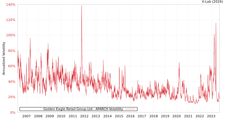 graph of Golden Eagle Retail Group Ltd APARCH