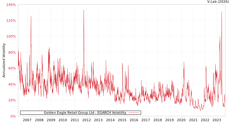 graph of Golden Eagle Retail Group Ltd EGARCH