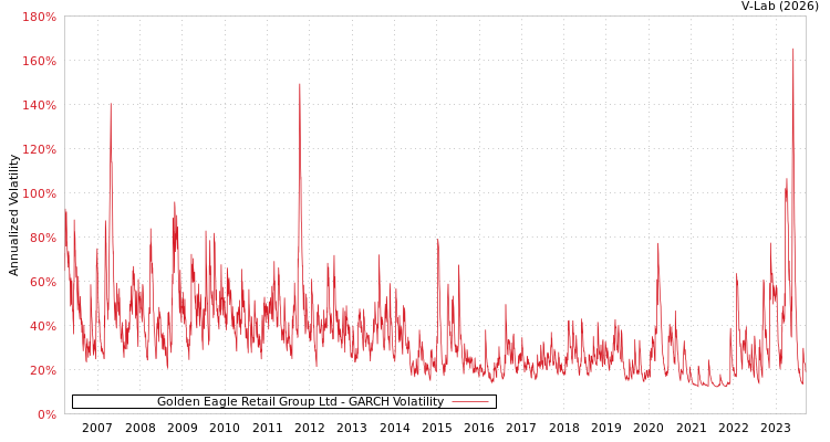 graph of Golden Eagle Retail Group Ltd GARCH