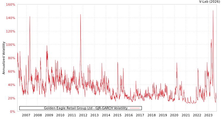 graph of Golden Eagle Retail Group Ltd GJR-GARCH