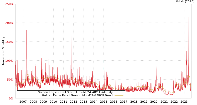 graph of Golden Eagle Retail Group Ltd MF2-GARCH