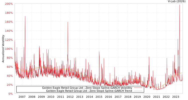 graph of Golden Eagle Retail Group Ltd S0GARCH