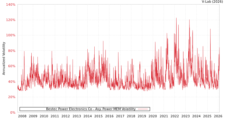 graph of Bestec Power Electronics Co APMEM