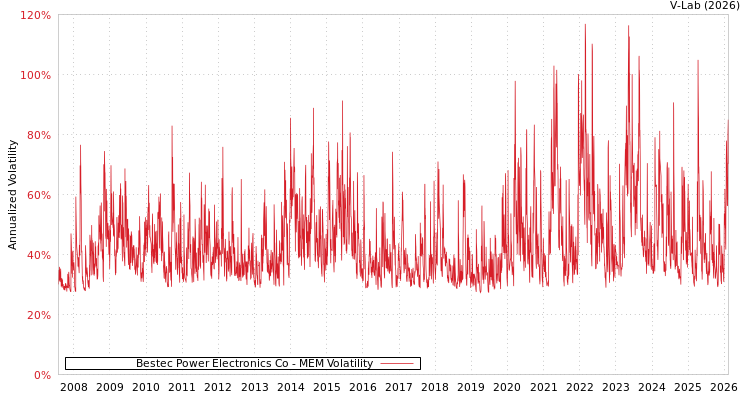 graph of Bestec Power Electronics Co MEM