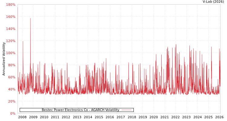 graph of Bestec Power Electronics Co AGARCH