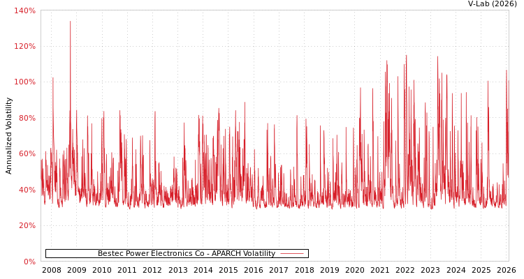 graph of Bestec Power Electronics Co APARCH