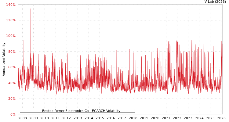 graph of Bestec Power Electronics Co EGARCH