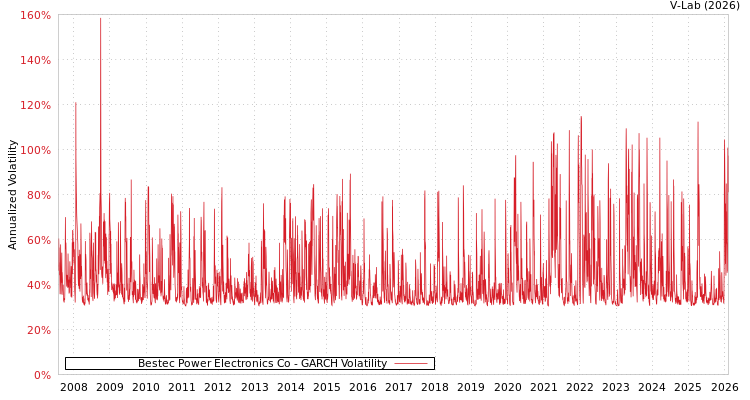 graph of Bestec Power Electronics Co GARCH