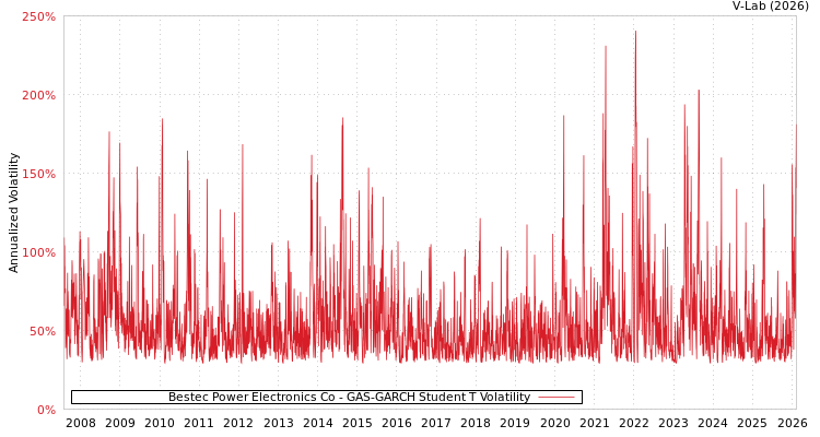 graph of Bestec Power Electronics Co GAS-GARCH-T