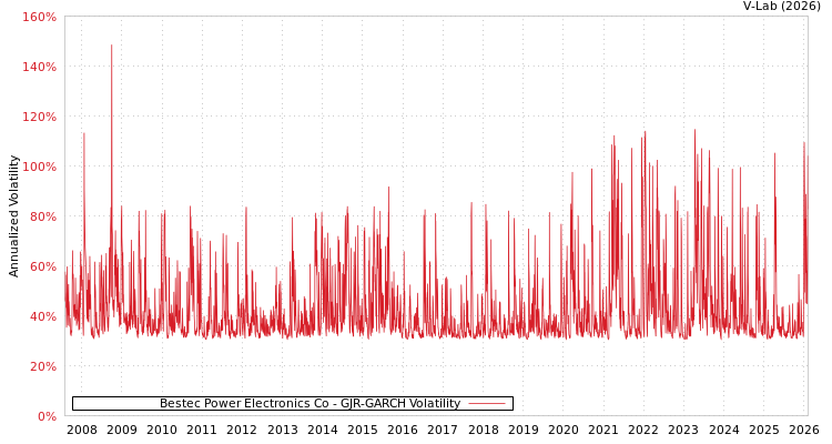 graph of Bestec Power Electronics Co GJR-GARCH