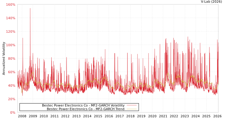 graph of Bestec Power Electronics Co MF2-GARCH
