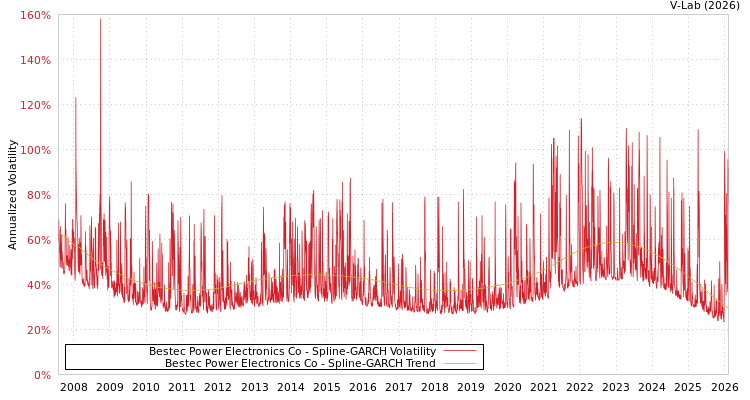 graph of Bestec Power Electronics Co SGARCH